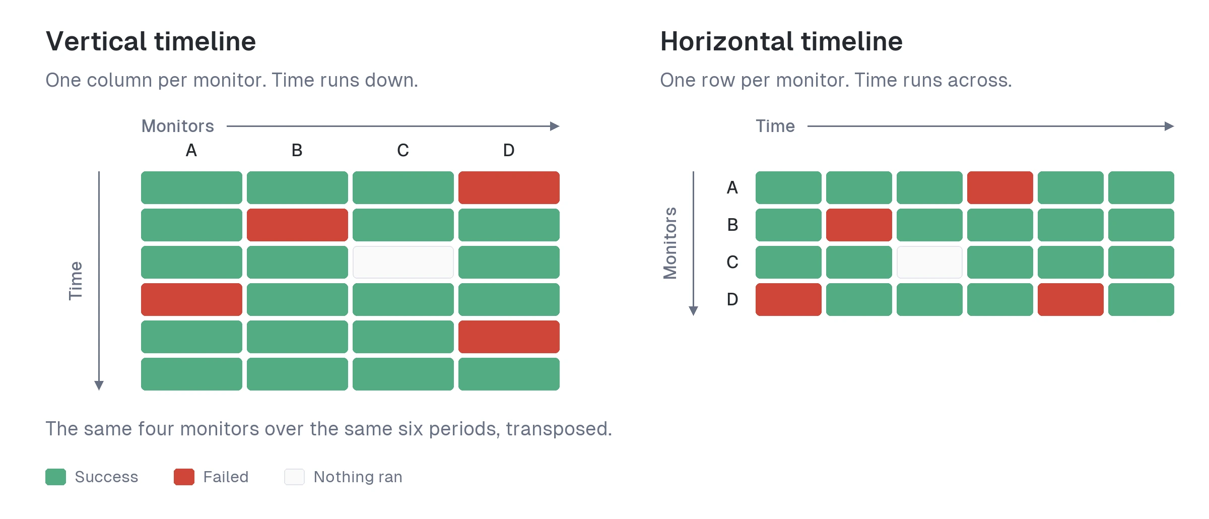 Two panels side by side. On the left, the vertical timeline: monitors A to D as columns, time running down. On the right, the horizontal timeline: the same monitors as rows, time running across. The same data, transposed