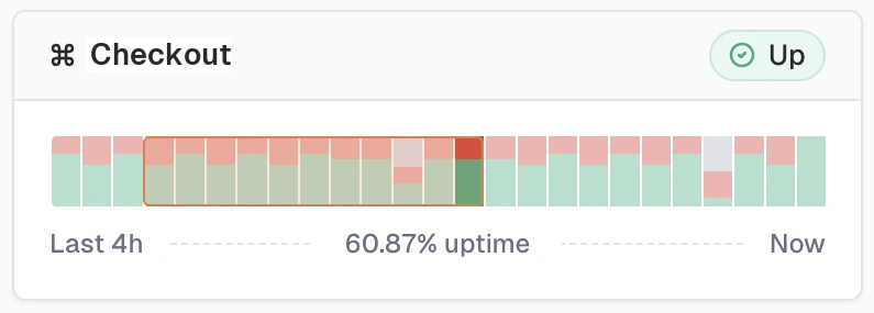 One product card in Realtime status during a highlight. An orange rectangle frames a range of bars in the middle of the chart, and the bars outside it are dimmed